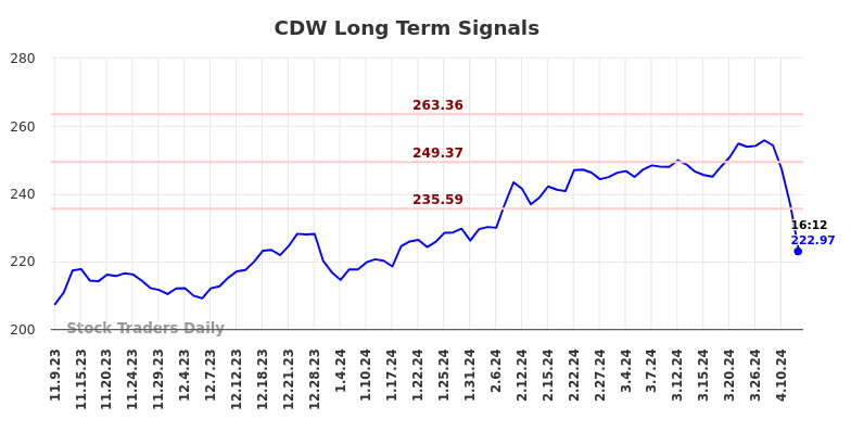 CDW Long Term Analysis for May 9 2024