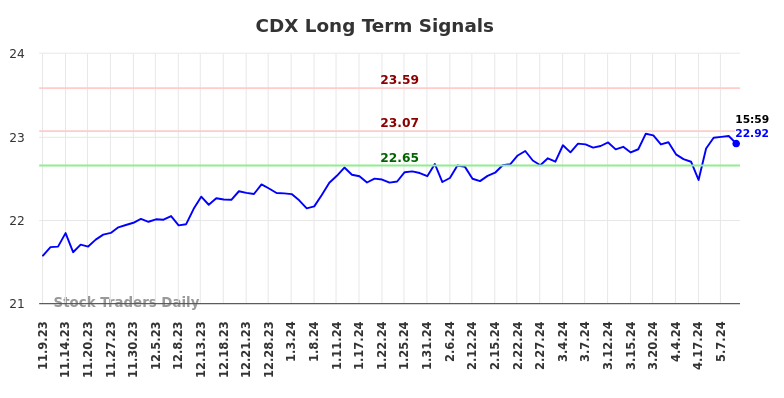 CDX Long Term Analysis for May 9 2024