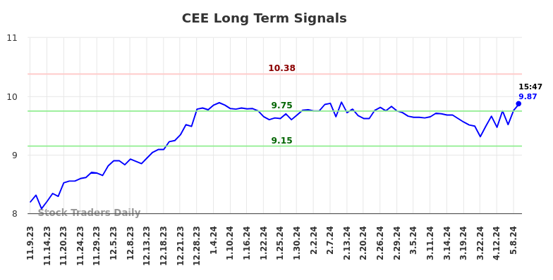 CEE Long Term Analysis for May 9 2024