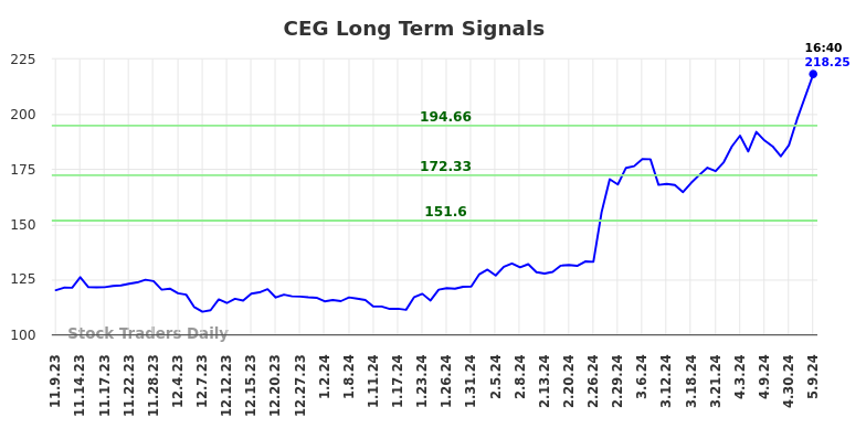 CEG Long Term Analysis for May 9 2024