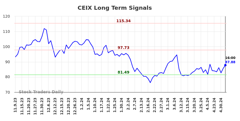 CEIX Long Term Analysis for May 9 2024
