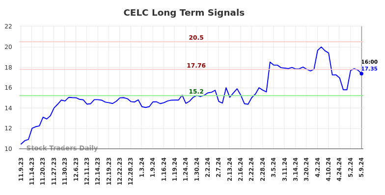 CELC Long Term Analysis for May 9 2024