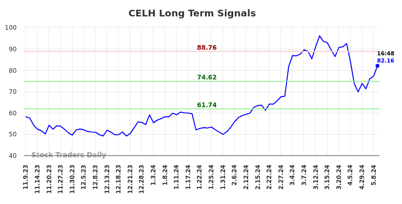 CELH Long Term Analysis for May 9 2024