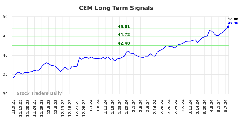 CEM Long Term Analysis for May 9 2024