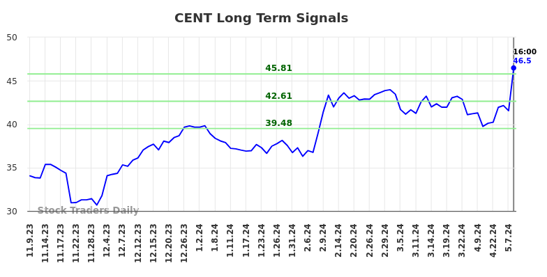 CENT Long Term Analysis for May 9 2024