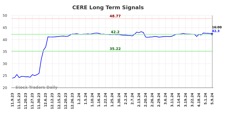 CERE Long Term Analysis for May 9 2024