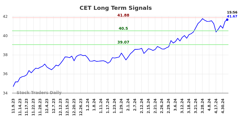 CET Long Term Analysis for May 9 2024