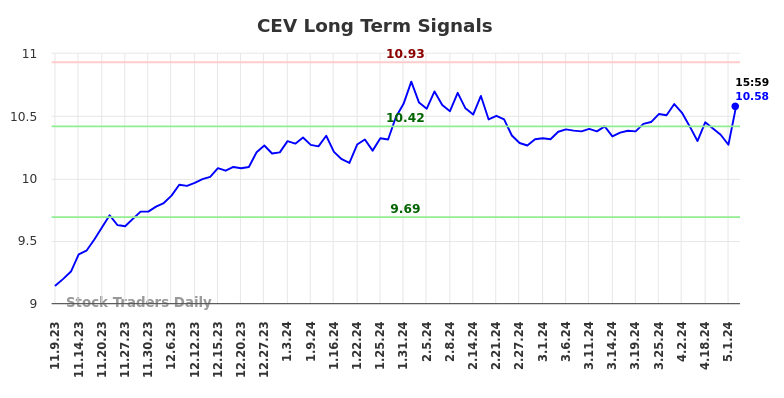 CEV Long Term Analysis for May 9 2024