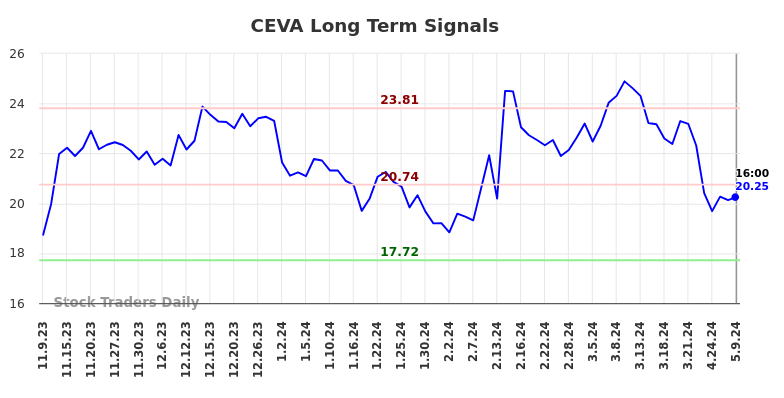 CEVA Long Term Analysis for May 9 2024