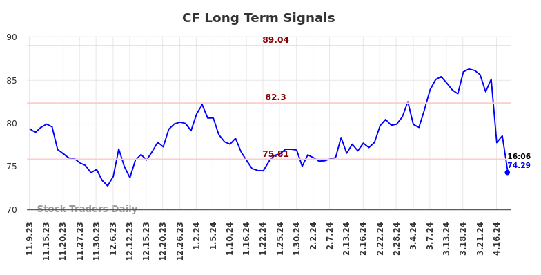 CF Long Term Analysis for May 9 2024