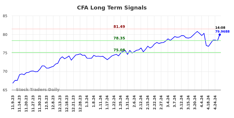 CFA Long Term Analysis for May 9 2024