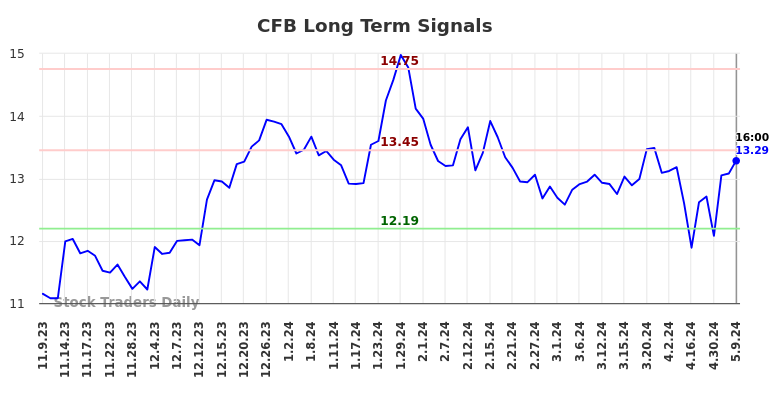 CFB Long Term Analysis for May 9 2024