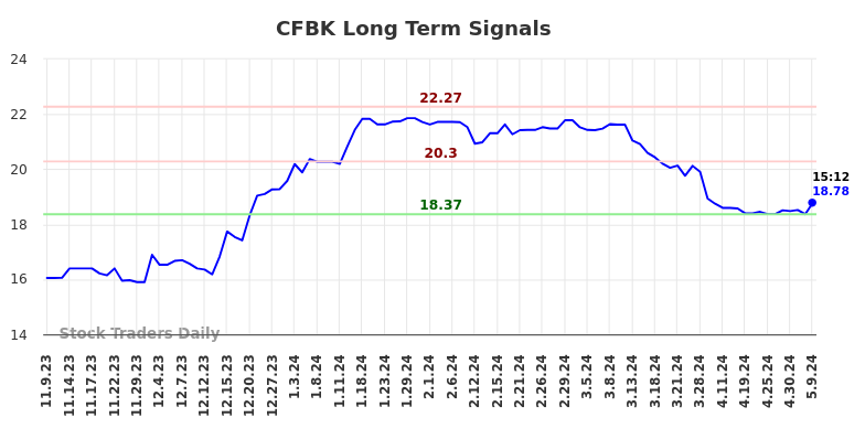 CFBK Long Term Analysis for May 9 2024