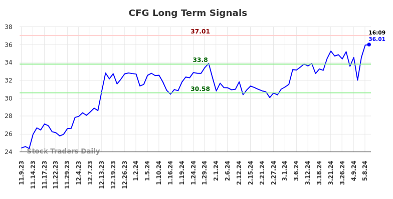 CFG Long Term Analysis for May 9 2024