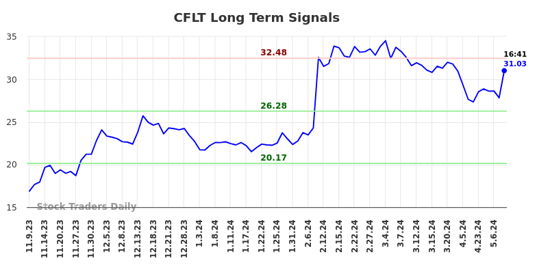CFLT Long Term Analysis for May 9 2024