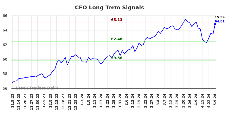 CFO Long Term Analysis for May 9 2024