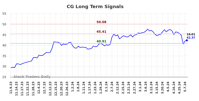 CG Long Term Analysis for May 9 2024