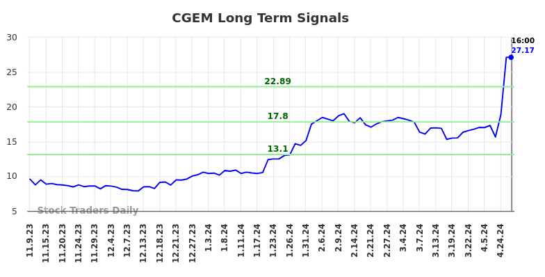 CGEM Long Term Analysis for May 9 2024