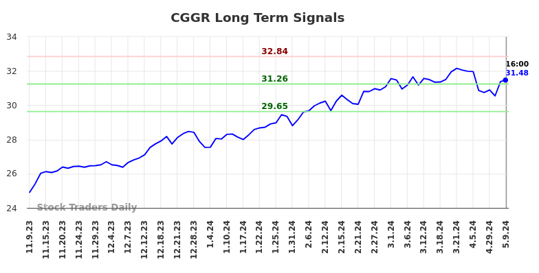 CGGR Long Term Analysis for May 9 2024