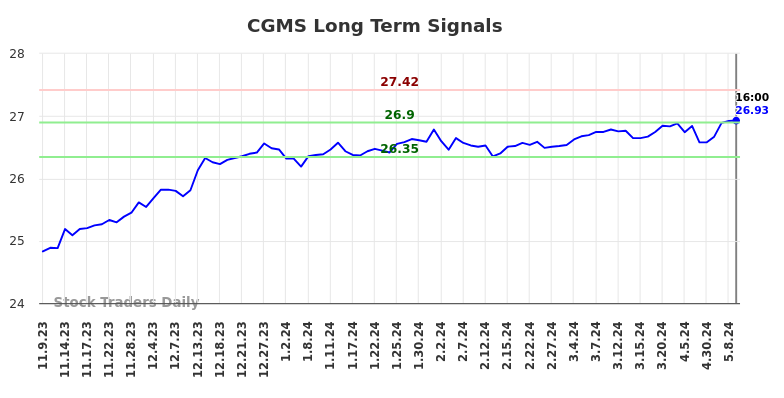 CGMS Long Term Analysis for May 9 2024