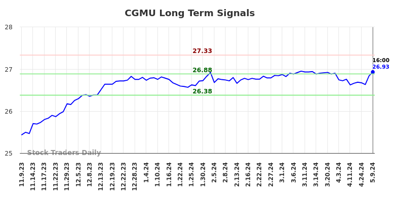 CGMU Long Term Analysis for May 9 2024