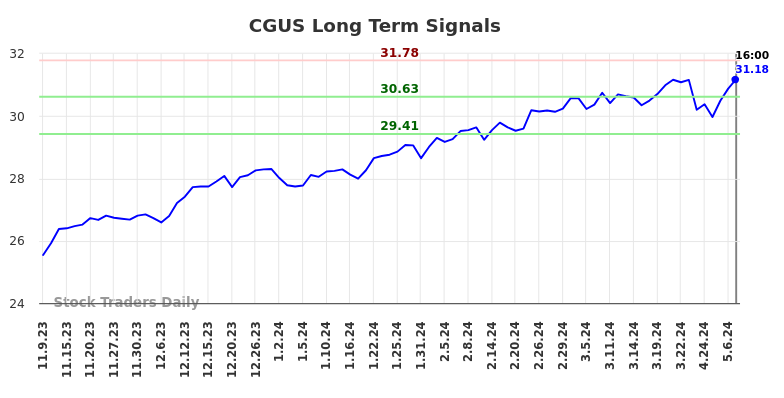 CGUS Long Term Analysis for May 9 2024