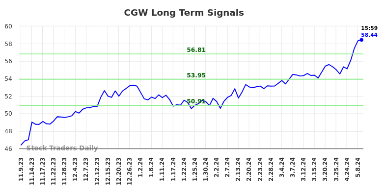 CGW Long Term Analysis for May 9 2024