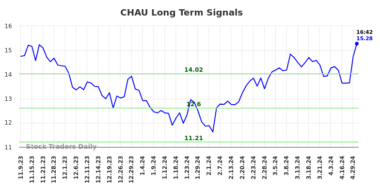 CHAU Long Term Analysis for May 9 2024