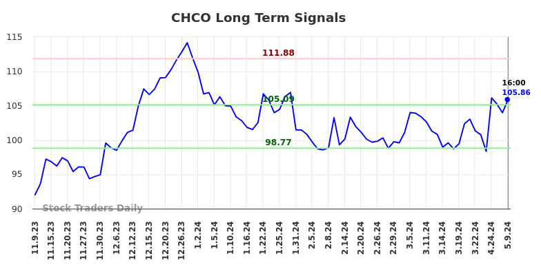 CHCO Long Term Analysis for May 9 2024