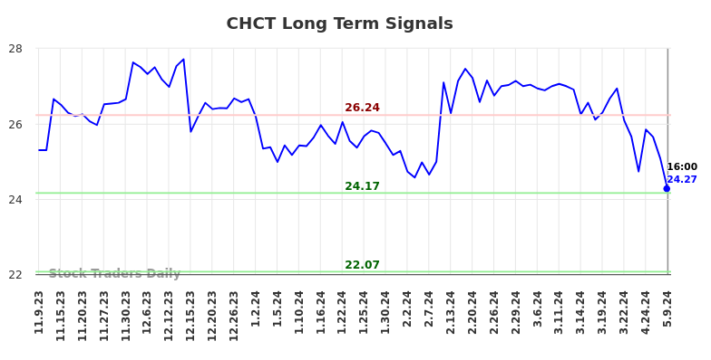 CHCT Long Term Analysis for May 9 2024
