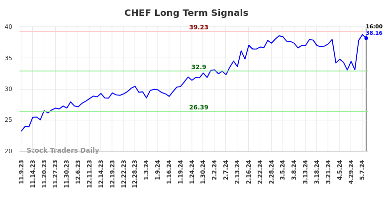 CHEF Long Term Analysis for May 9 2024