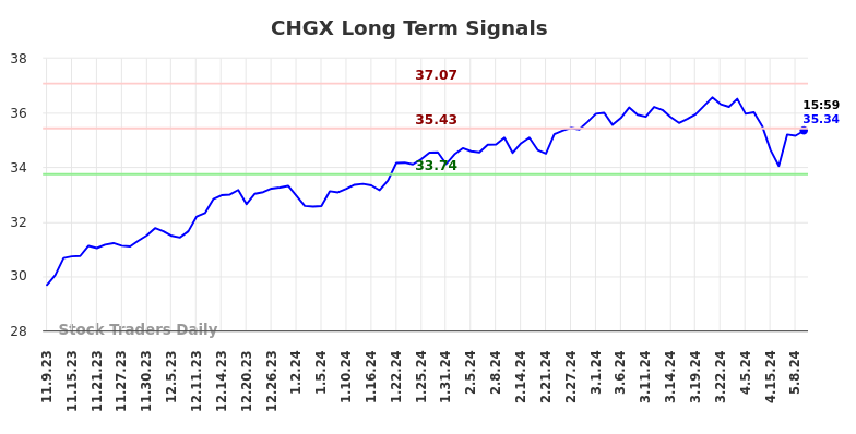 CHGX Long Term Analysis for May 9 2024