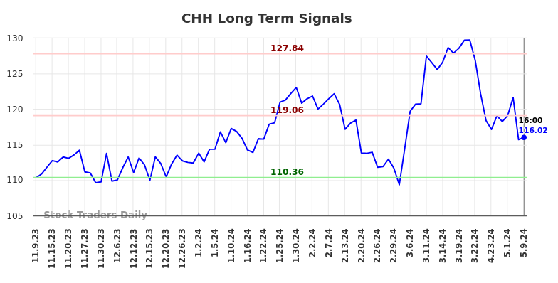 CHH Long Term Analysis for May 9 2024