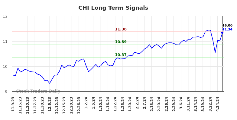 CHI Long Term Analysis for May 9 2024