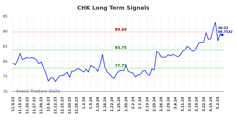 CHK Long Term Analysis for May 9 2024