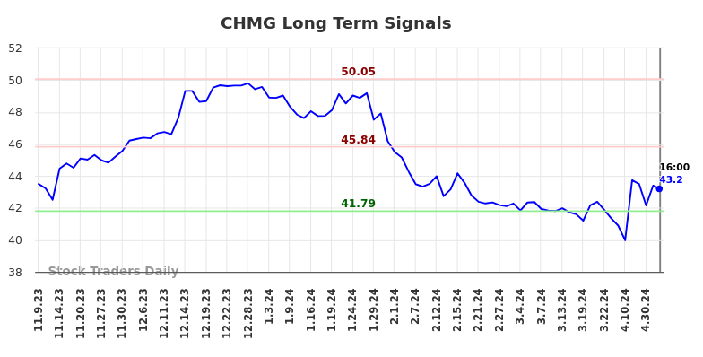 CHMG Long Term Analysis for May 9 2024