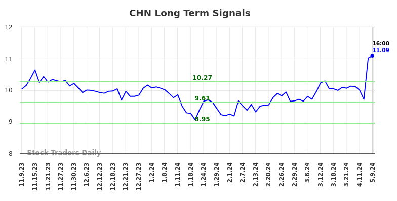 CHN Long Term Analysis for May 9 2024