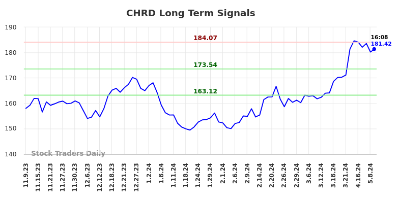 CHRD Long Term Analysis for May 9 2024