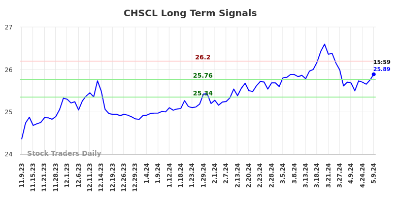 CHSCL Long Term Analysis for May 9 2024
