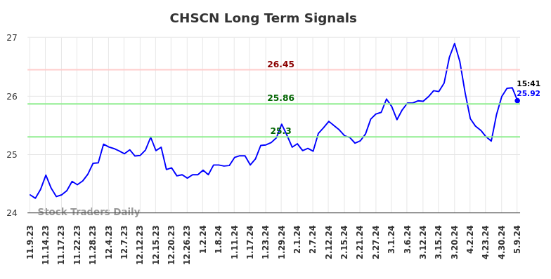 CHSCN Long Term Analysis for May 9 2024