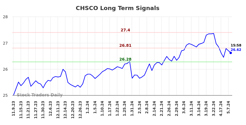 CHSCO Long Term Analysis for May 9 2024