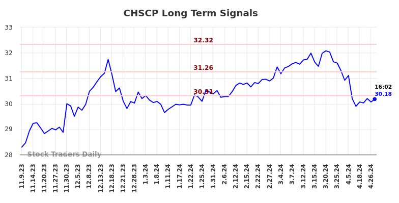 CHSCP Long Term Analysis for May 9 2024
