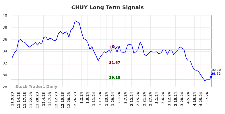 CHUY Long Term Analysis for May 9 2024