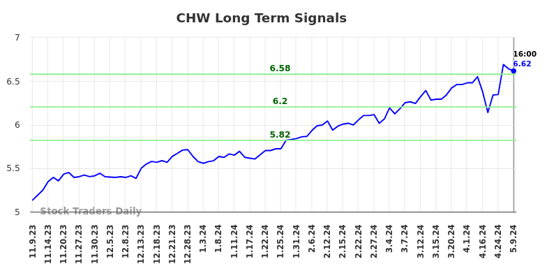 CHW Long Term Analysis for May 9 2024
