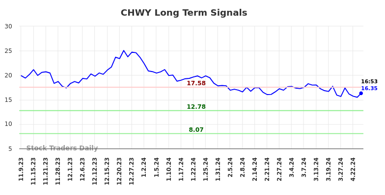 CHWY Long Term Analysis for May 9 2024