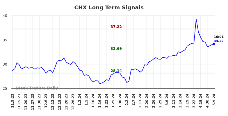 CHX Long Term Analysis for May 9 2024