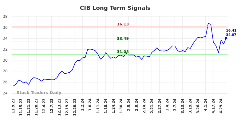 CIB Long Term Analysis for May 9 2024