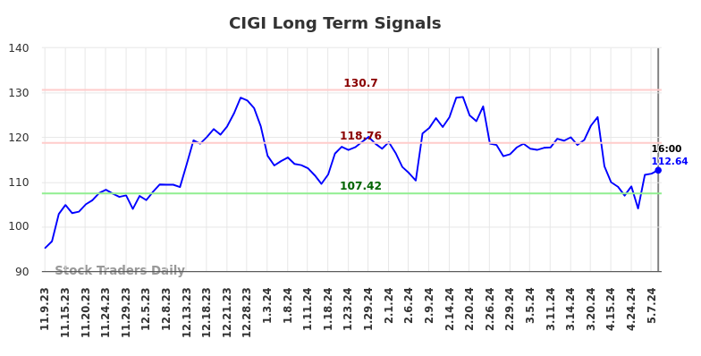 CIGI Long Term Analysis for May 9 2024
