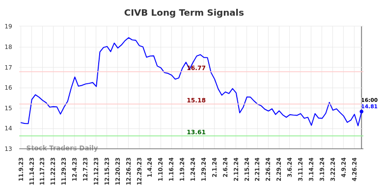 CIVB Long Term Analysis for May 9 2024