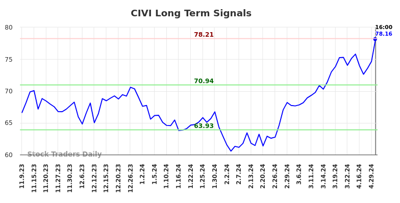 CIVI Long Term Analysis for May 9 2024